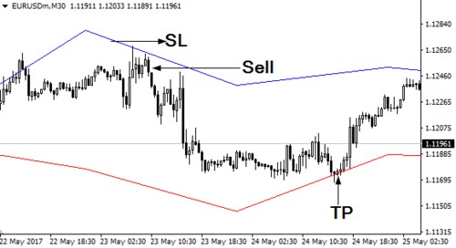 Product picture Download Dyn Pivot Forex Indicator For Mt4