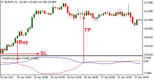 Product picture Download Trend Continuation Factor 2 Forex Indicator For Mt4