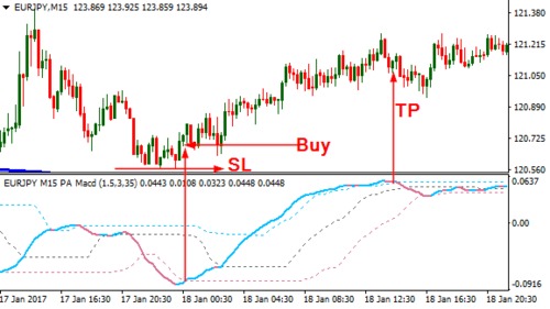 Product picture Download PA Adaptive Forex Indicator For Mt4